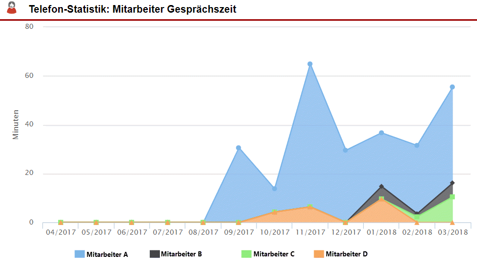 Screenshot Telefonstatistik "Mitarbeiter Gesprächszeit" aus der Kundenmappe