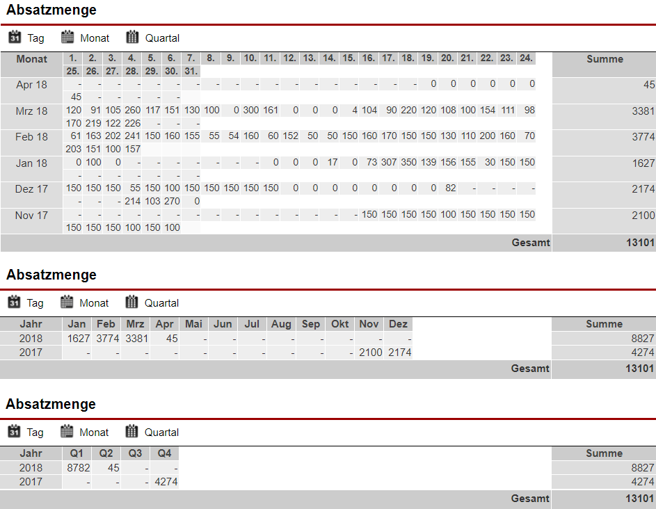 Screenshots des Moduls Umsätze und Mengen in verschiedenen Anzeigeweisen