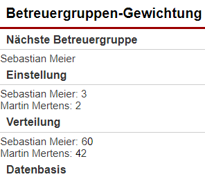 Screenshot der Statistik der Betreuergruppen-Gewichtung