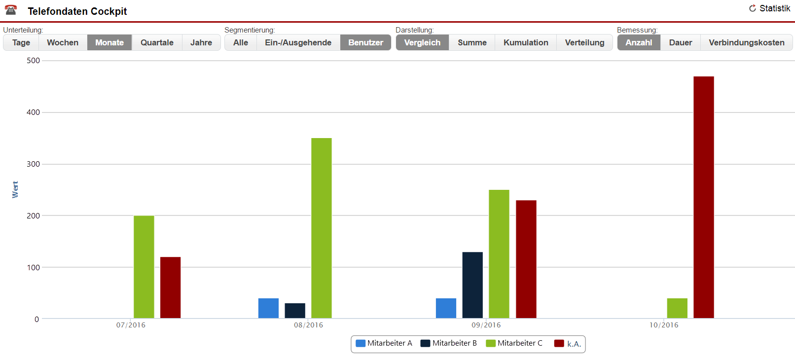 Screenshot Statistik "Telefondaten Cockpit"