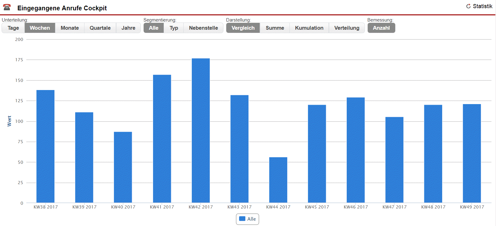 Screenshot Statistik "Eingegangene Anrufe Cockpit"