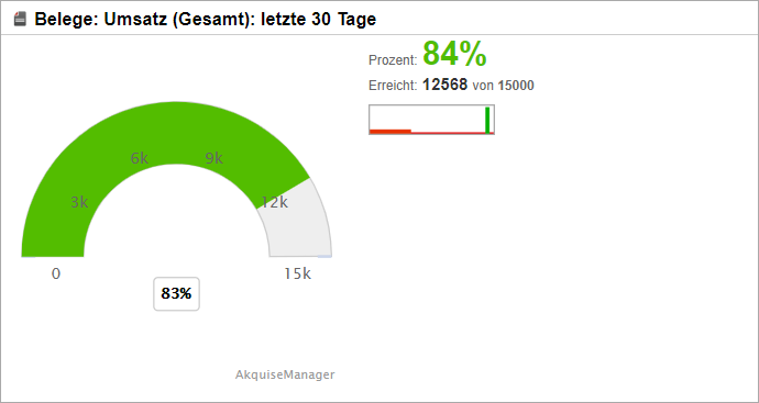 Screenshot der Dahsboardanzeige für Planzahlen für Umsätze nach Belegen