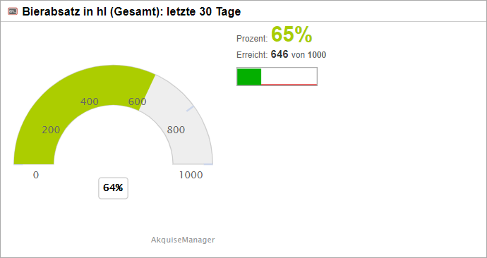 Screenshot der Dahsboardanzeige für Planzahlen für Absartzmengen