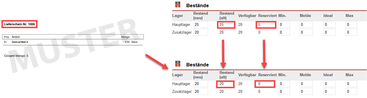 Screenshot eines Lieferscheins und des Bestands des entsprechenden Artikels mit markierter automatisch gebuchter Bestandsveränderung