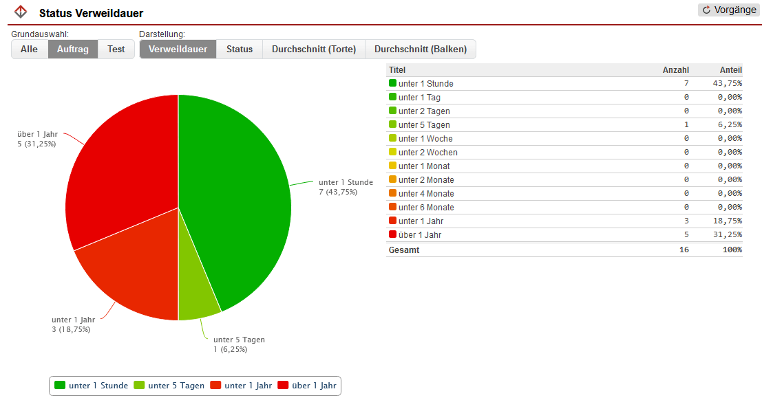 Screenshot geöffneter Statistikbereich "Status Verweildauer" mit ausgewähltem Schema und der Darstellung "Verweildauer"