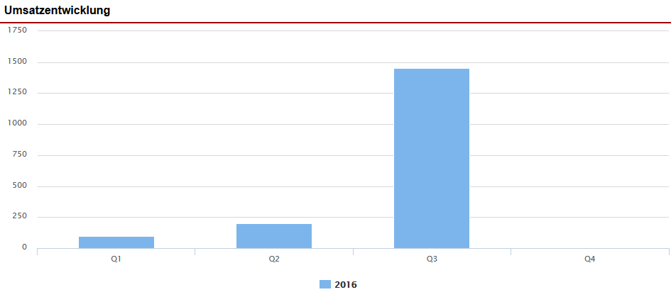 Umsatzentwicklung im Diagramm