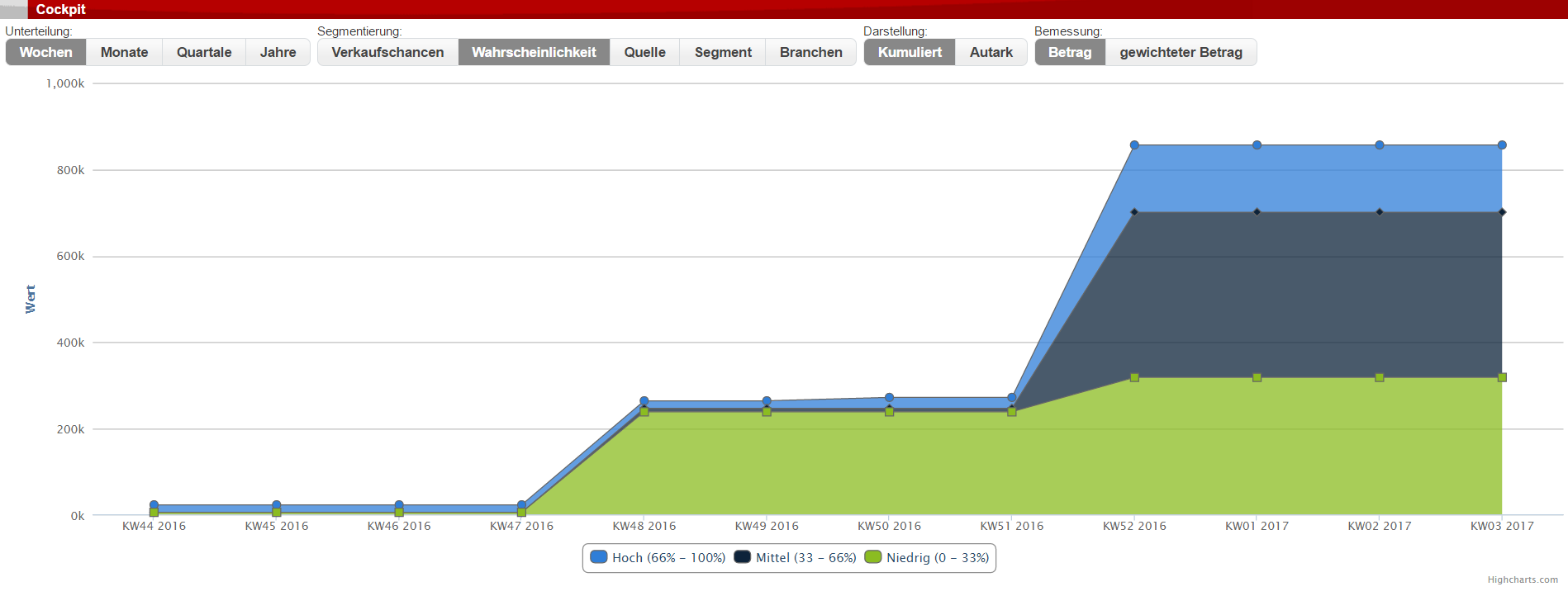 Screenshot Fenster "Verkaufschancen Forecast" mit Diagramm