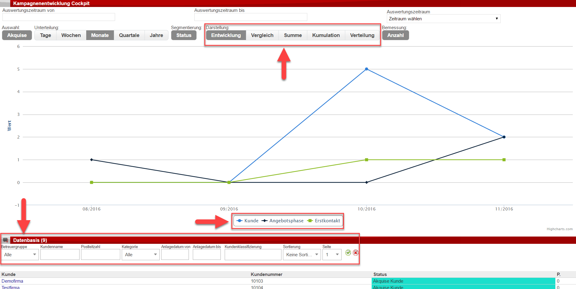 Screenshot einer Diagrammansicht im "Kampagnenentwicklung Cockpit" mit Markierungen der Darstellungsoptionen, der Anzeige der ausgewerteten Kundenstati und den Selektionsmöglichkeiten zur Einengung der Datenbasis 