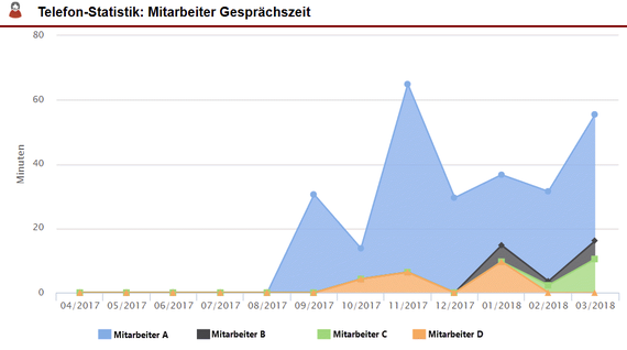 Screenshot Telefonstatistik "Mitarbeiter Gesprächszeit" aus der Kundenmappe