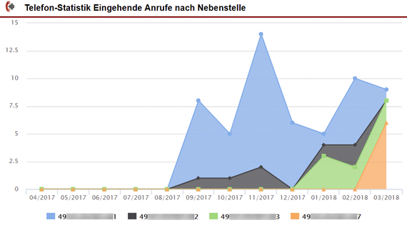 Screenshot Telefonstatistik "Eingehende Anrufe nach Nebenstelle" in der Kundenmappe